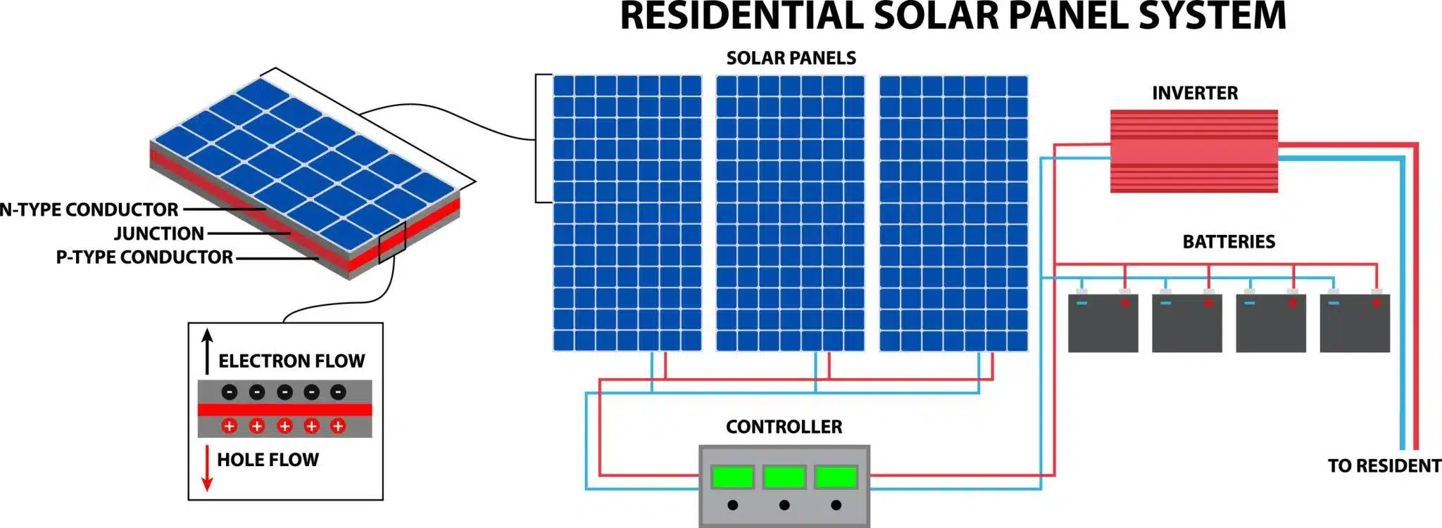 7 insights on how a Solar Panel Works